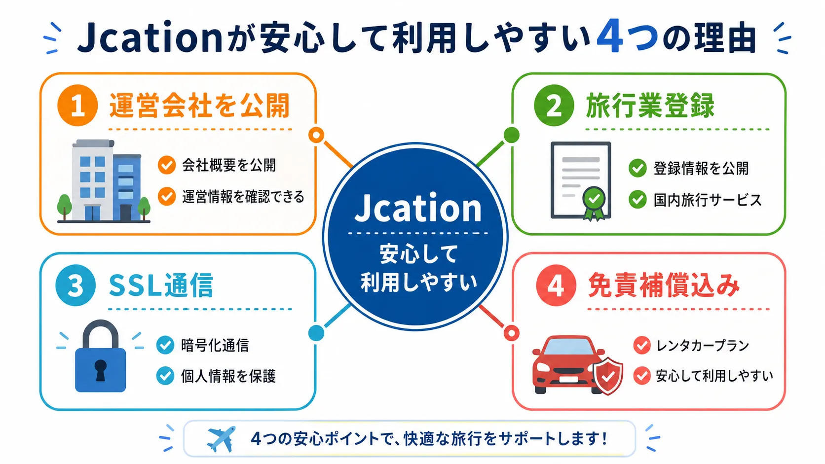 Jcationが安心して利用しやすい4つの理由をまとめた図
