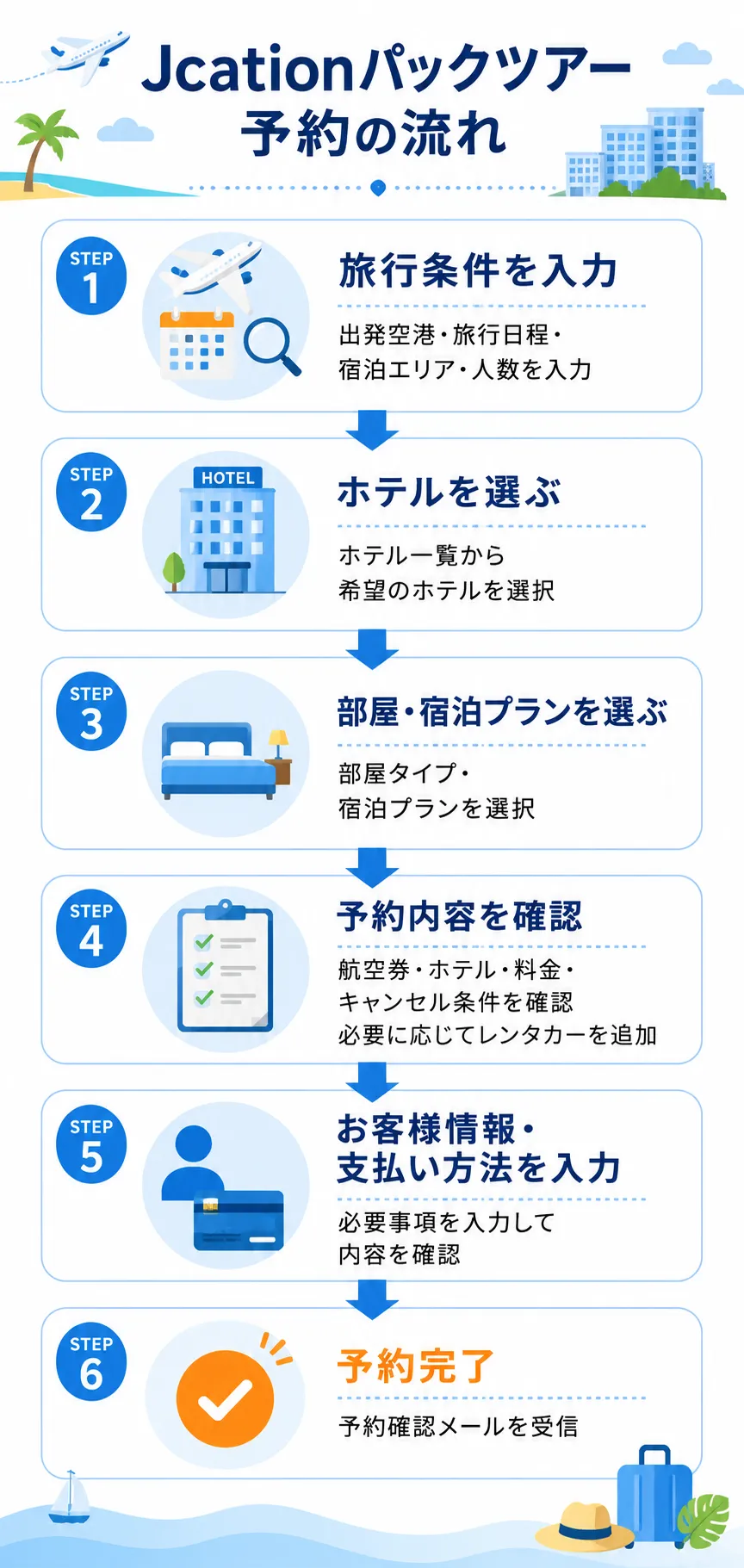 パック予約のフロー図